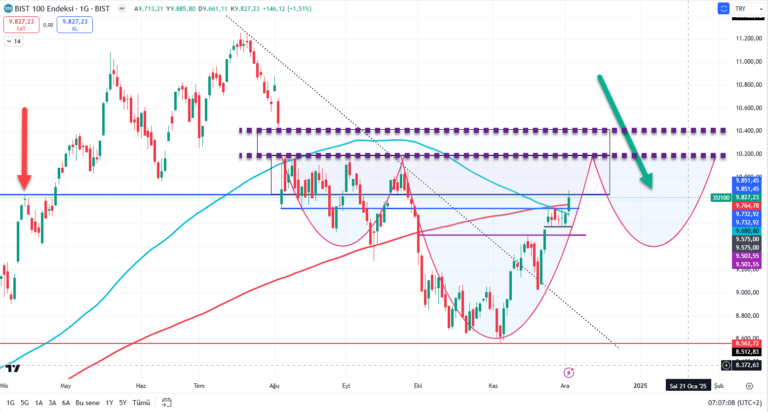 4 Aralık 2024 Borsa İstanbul Teknik Görünüm