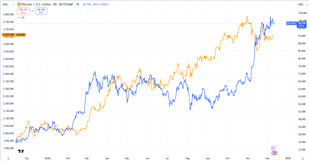 BTC-XAUUSD