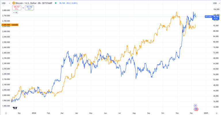 Bitcoin ve Altın: 2024’teki Korelasyonun Analizi