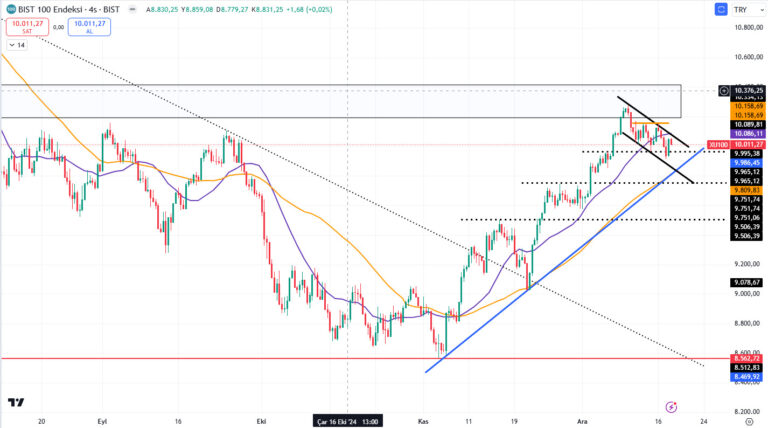 18.12.2024 #BIST100 Teknik Görünüm