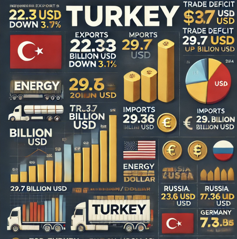 Kasım Ayında Dış Ticaret Açığında Artış