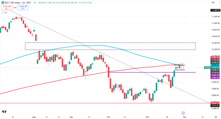 2 Aralık 2024 Borsa İstanbul Teknik Görünüm