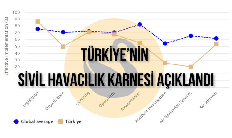 ICAO Denetimi Sonuçlandı: Türkiye Sivil Havacılıkta Dünya Ortalamasının Altında