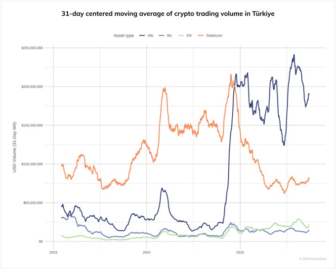 Stablecoin kullanımı, dolarizasyonun sessizliğini bozdu