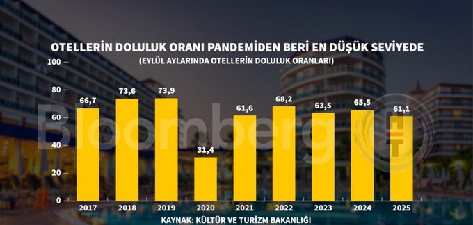 Turizmde Sessiz Çöküş: Doluluklar 5 Yılın Dibinde