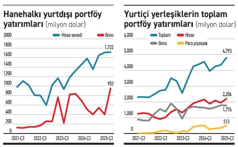 Yerli Yatırımcı Rekor Kırdı: Döviz Getirisi İçin 4.8 Milyar Dolar Dışarı Aktı