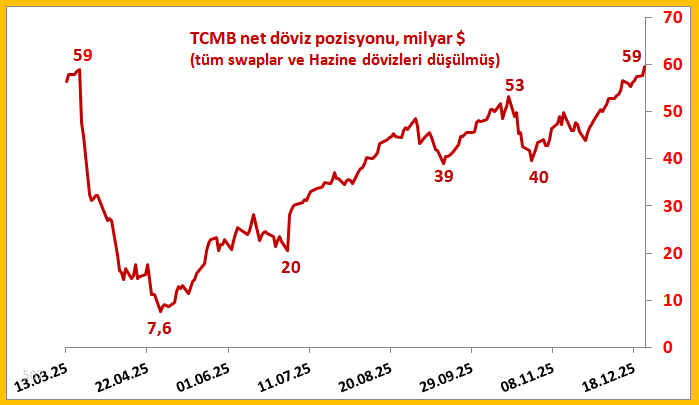 TCMB Net Döviz Pozisyonu 19 Mart Seviyesine Döndü