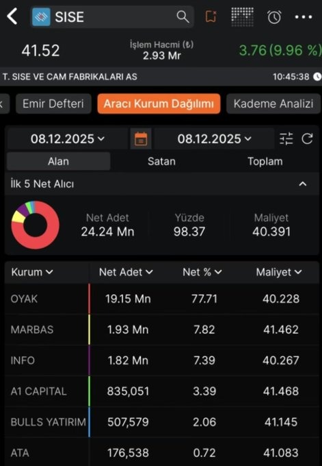 Şişecam’a Tavana OYAK Yatırım Taşıdı