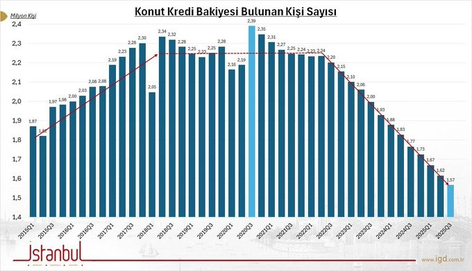Konut Kredilerinde  Borçlanan Azalıyor, Sistem Değişiyor
