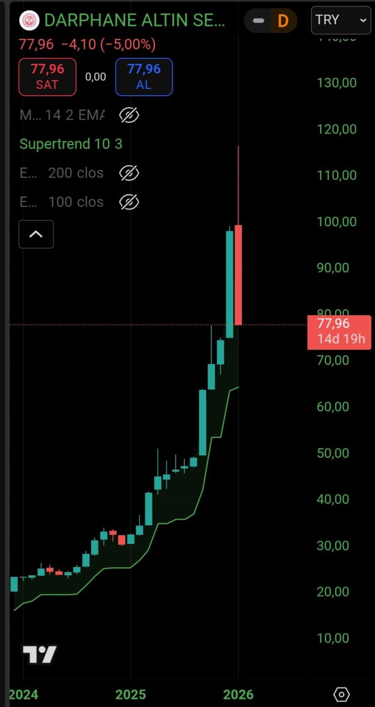 Altın S1’de Sert Düzeltme