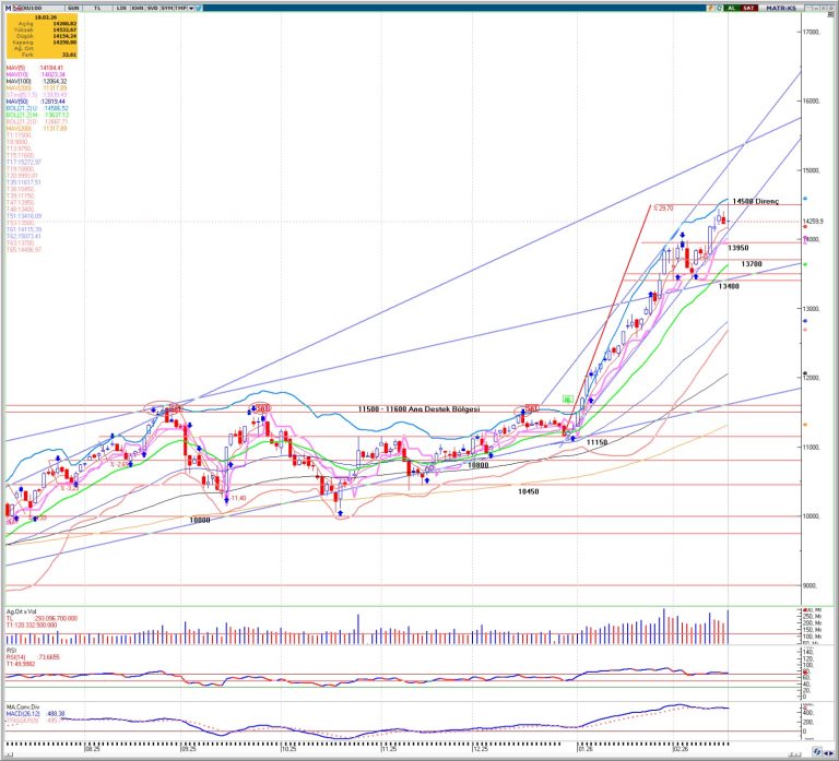 BIST 100’de Kritik Viraj: Trend Gücü Zayıflıyor, 13.950 Seviyesi Ana Kale