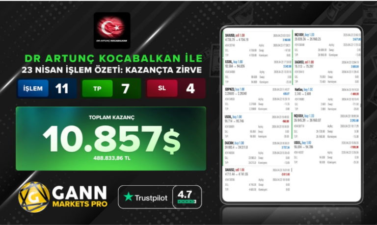 GANN Markets Pro’dan 10.857$ Kazanç: 23 Nisan İşlem Performansı Dikkat Çekti